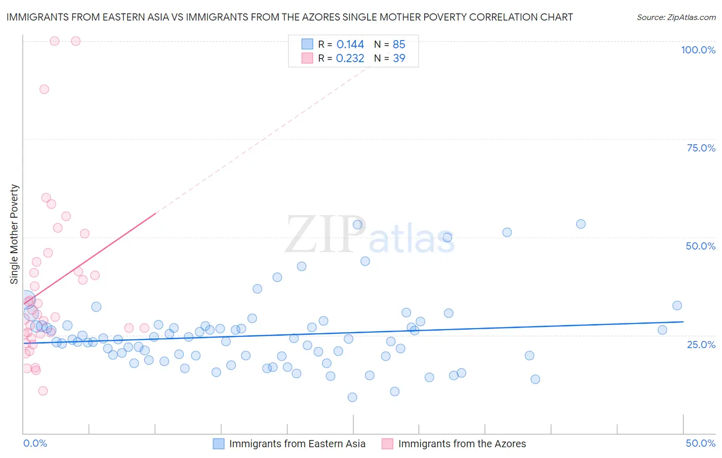 Immigrants from Eastern Asia vs Immigrants from the Azores Single Mother Poverty