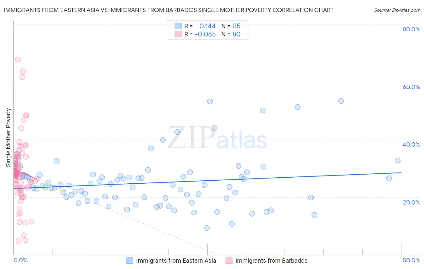 Immigrants from Eastern Asia vs Immigrants from Barbados Single Mother Poverty