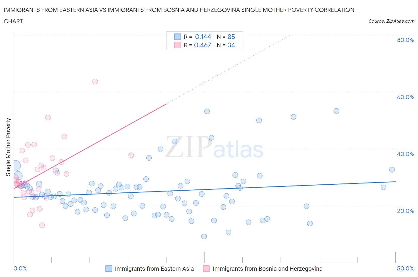 Immigrants from Eastern Asia vs Immigrants from Bosnia and Herzegovina Single Mother Poverty