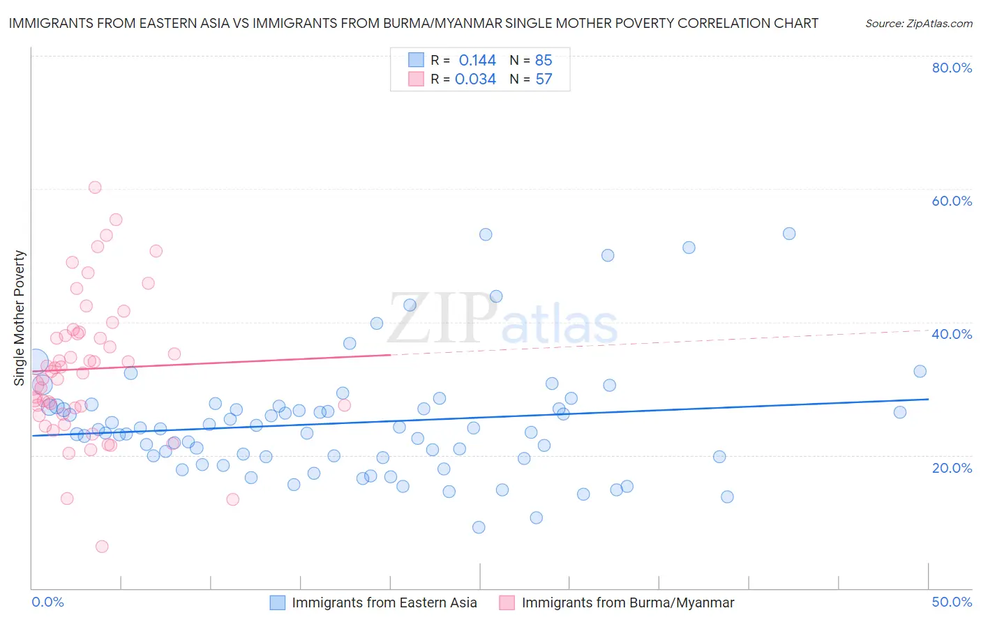 Immigrants from Eastern Asia vs Immigrants from Burma/Myanmar Single Mother Poverty