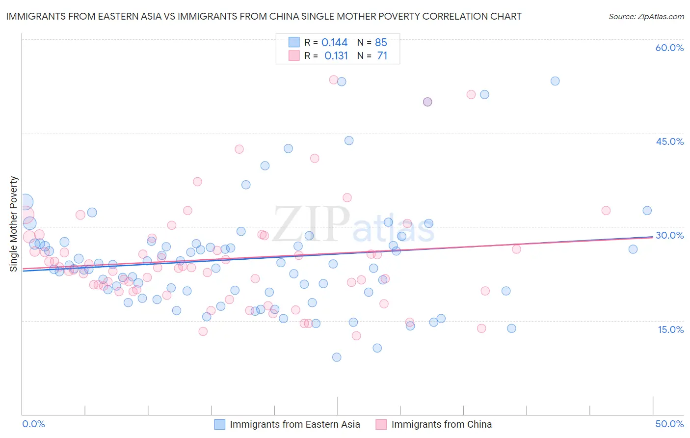 Immigrants from Eastern Asia vs Immigrants from China Single Mother Poverty