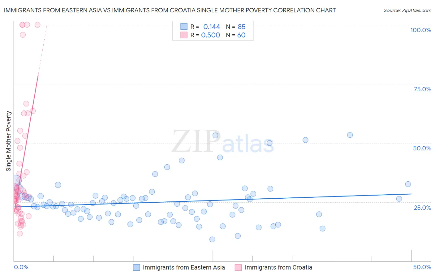 Immigrants from Eastern Asia vs Immigrants from Croatia Single Mother Poverty