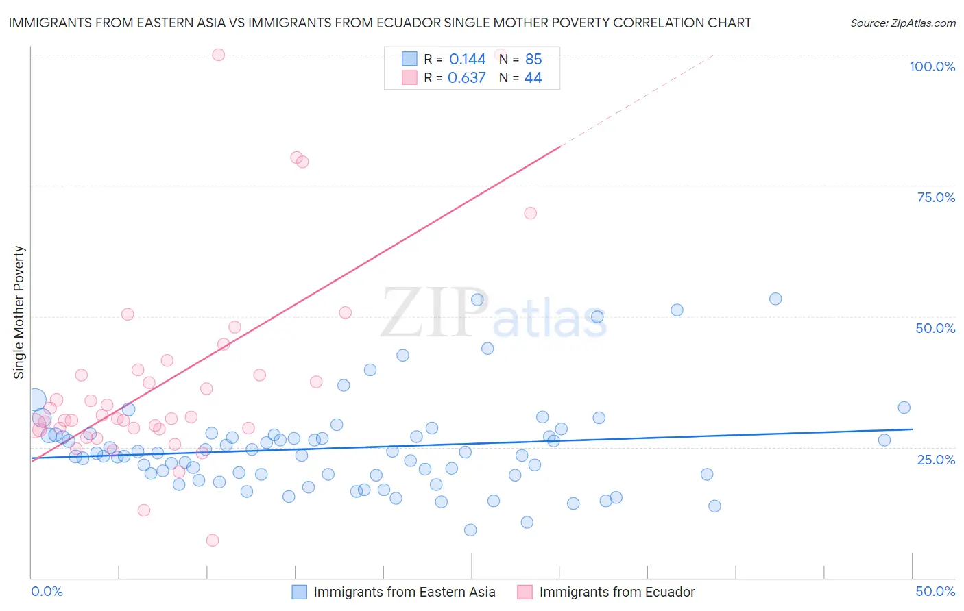 Immigrants from Eastern Asia vs Immigrants from Ecuador Single Mother Poverty