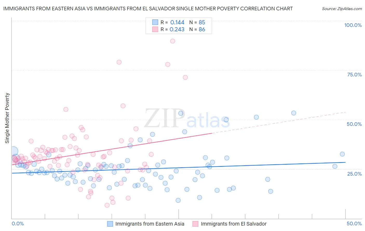 Immigrants from Eastern Asia vs Immigrants from El Salvador Single Mother Poverty