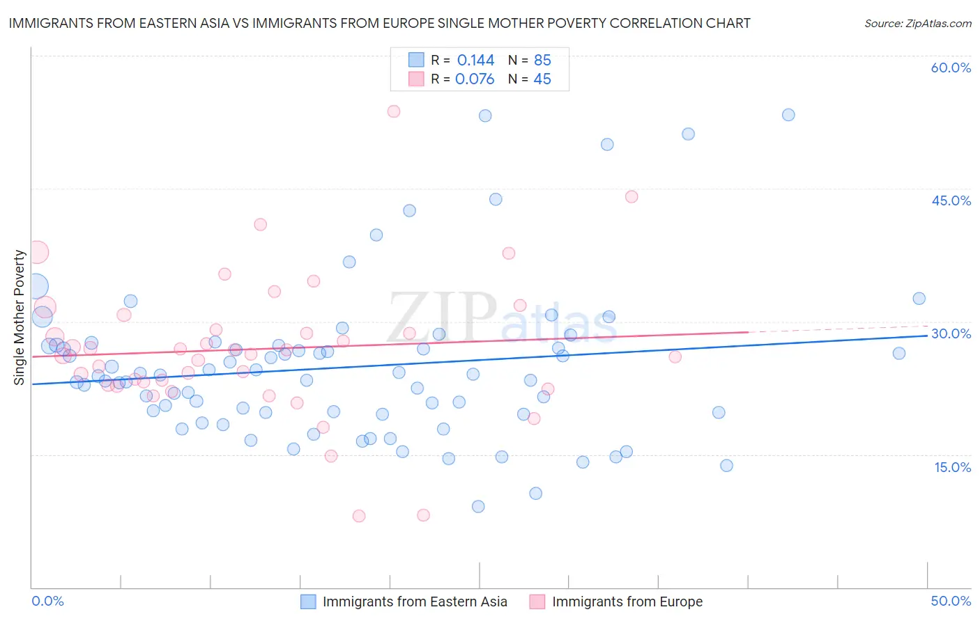 Immigrants from Eastern Asia vs Immigrants from Europe Single Mother Poverty