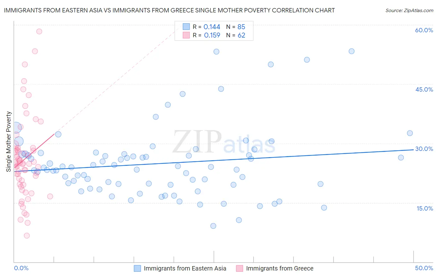 Immigrants from Eastern Asia vs Immigrants from Greece Single Mother Poverty