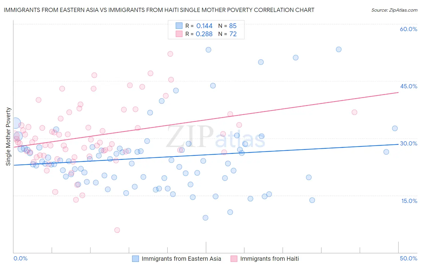 Immigrants from Eastern Asia vs Immigrants from Haiti Single Mother Poverty