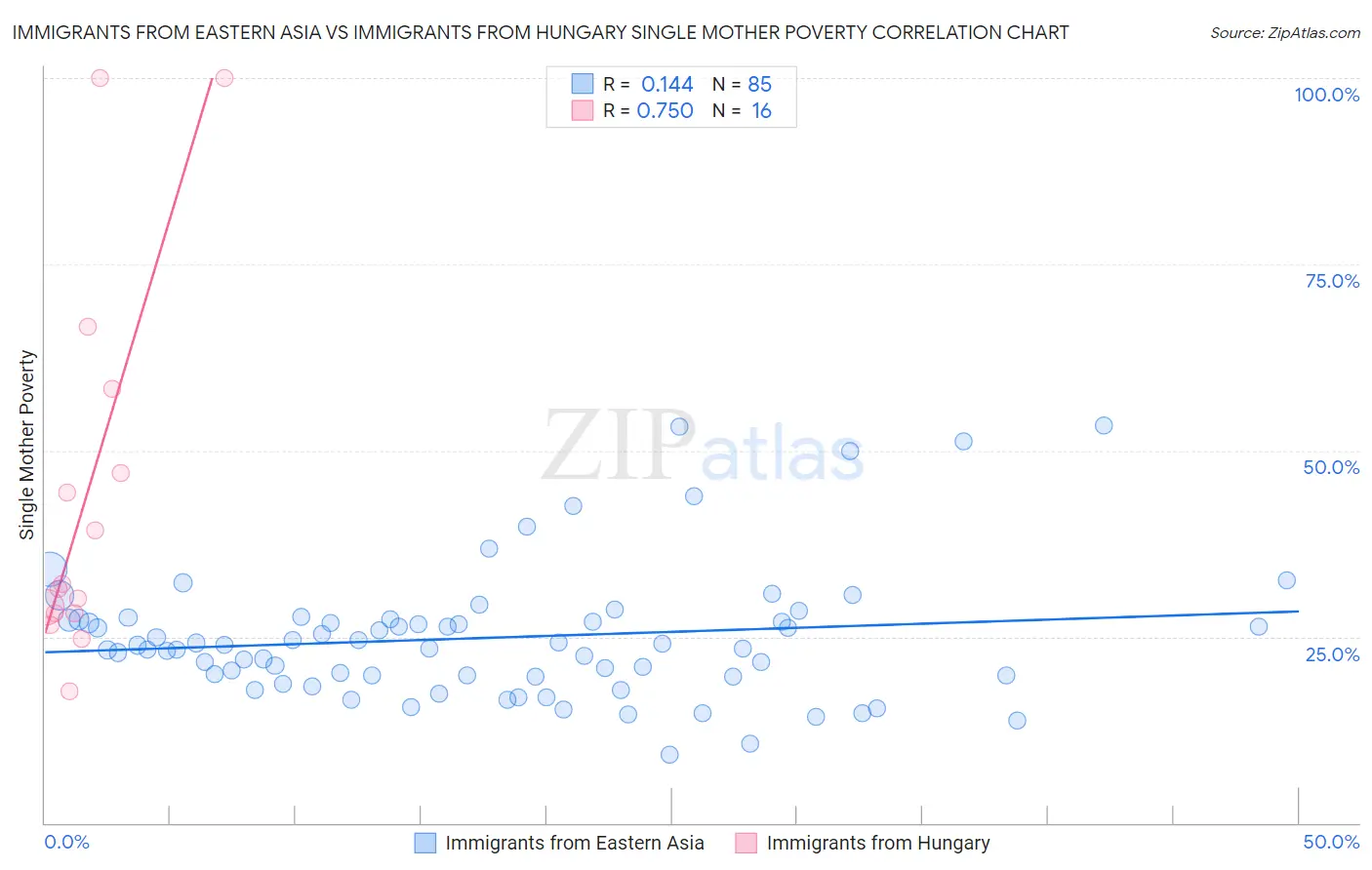 Immigrants from Eastern Asia vs Immigrants from Hungary Single Mother Poverty