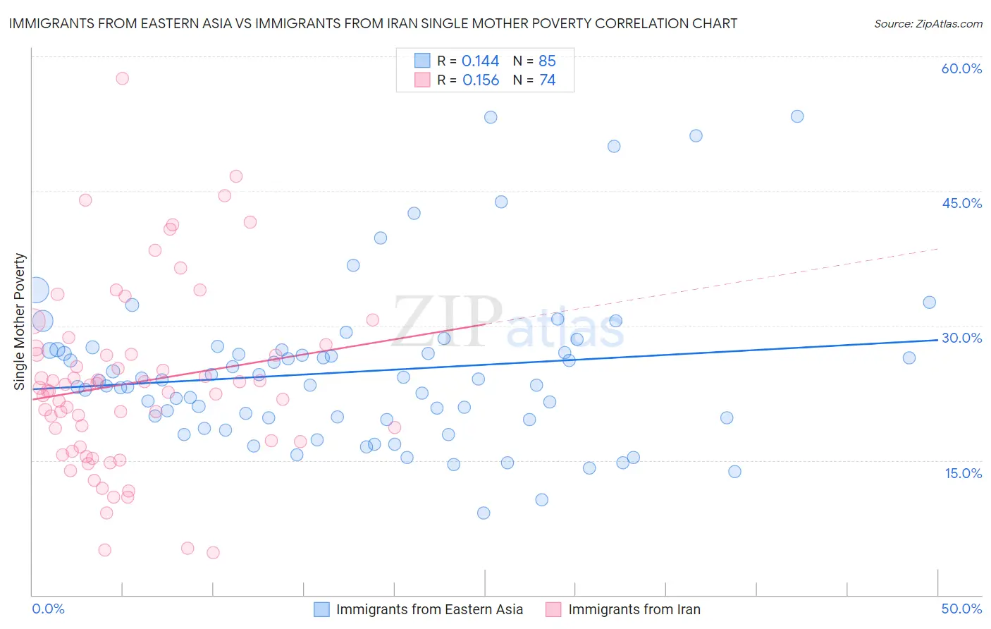 Immigrants from Eastern Asia vs Immigrants from Iran Single Mother Poverty