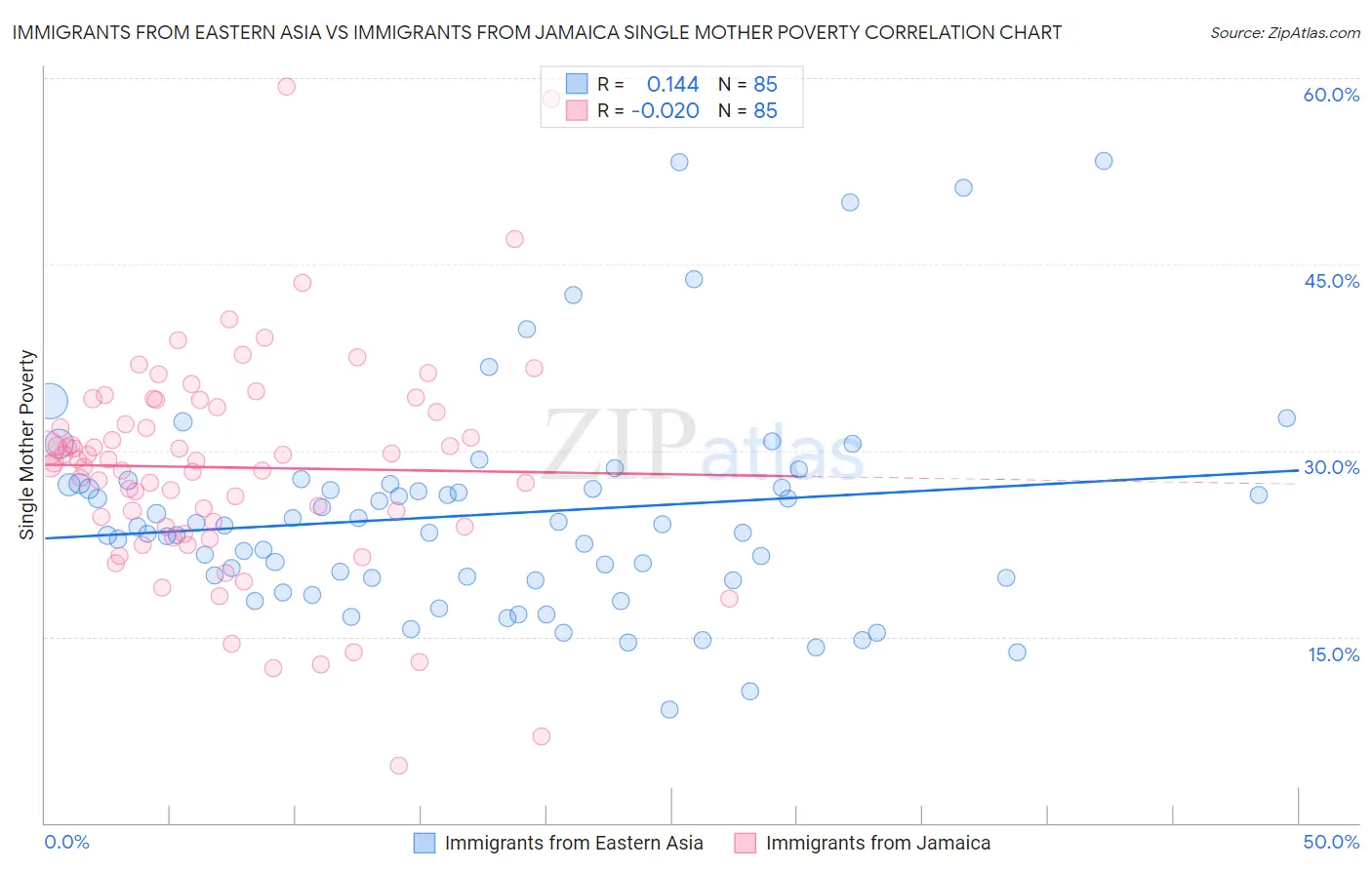 Immigrants from Eastern Asia vs Immigrants from Jamaica Single Mother Poverty