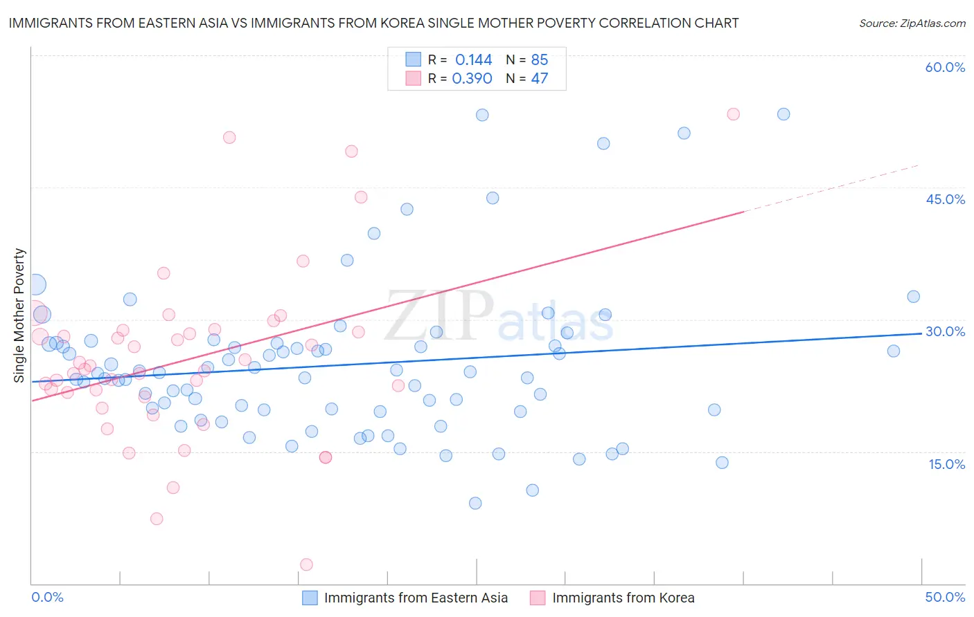 Immigrants from Eastern Asia vs Immigrants from Korea Single Mother Poverty