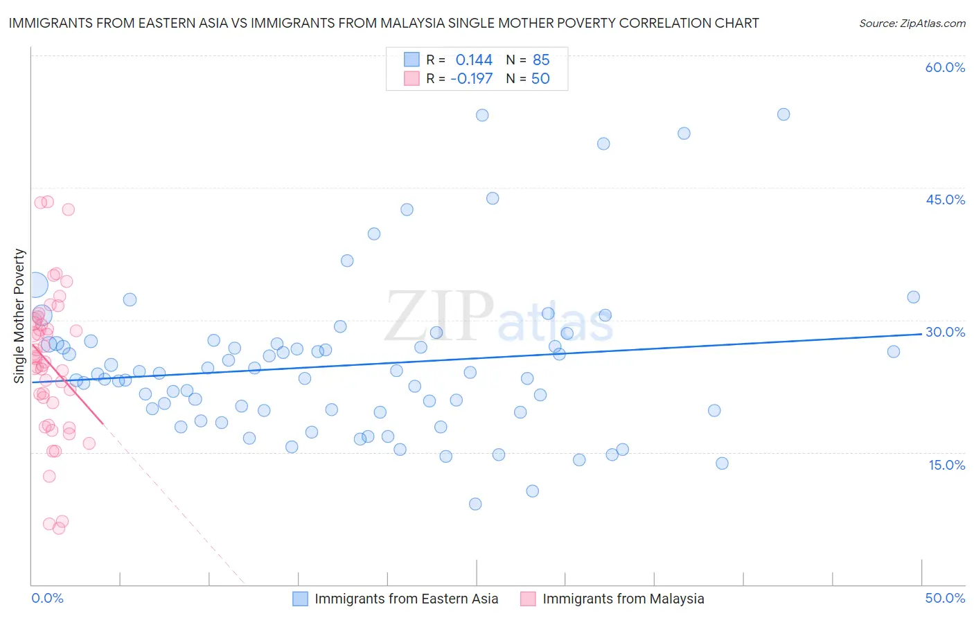 Immigrants from Eastern Asia vs Immigrants from Malaysia Single Mother Poverty