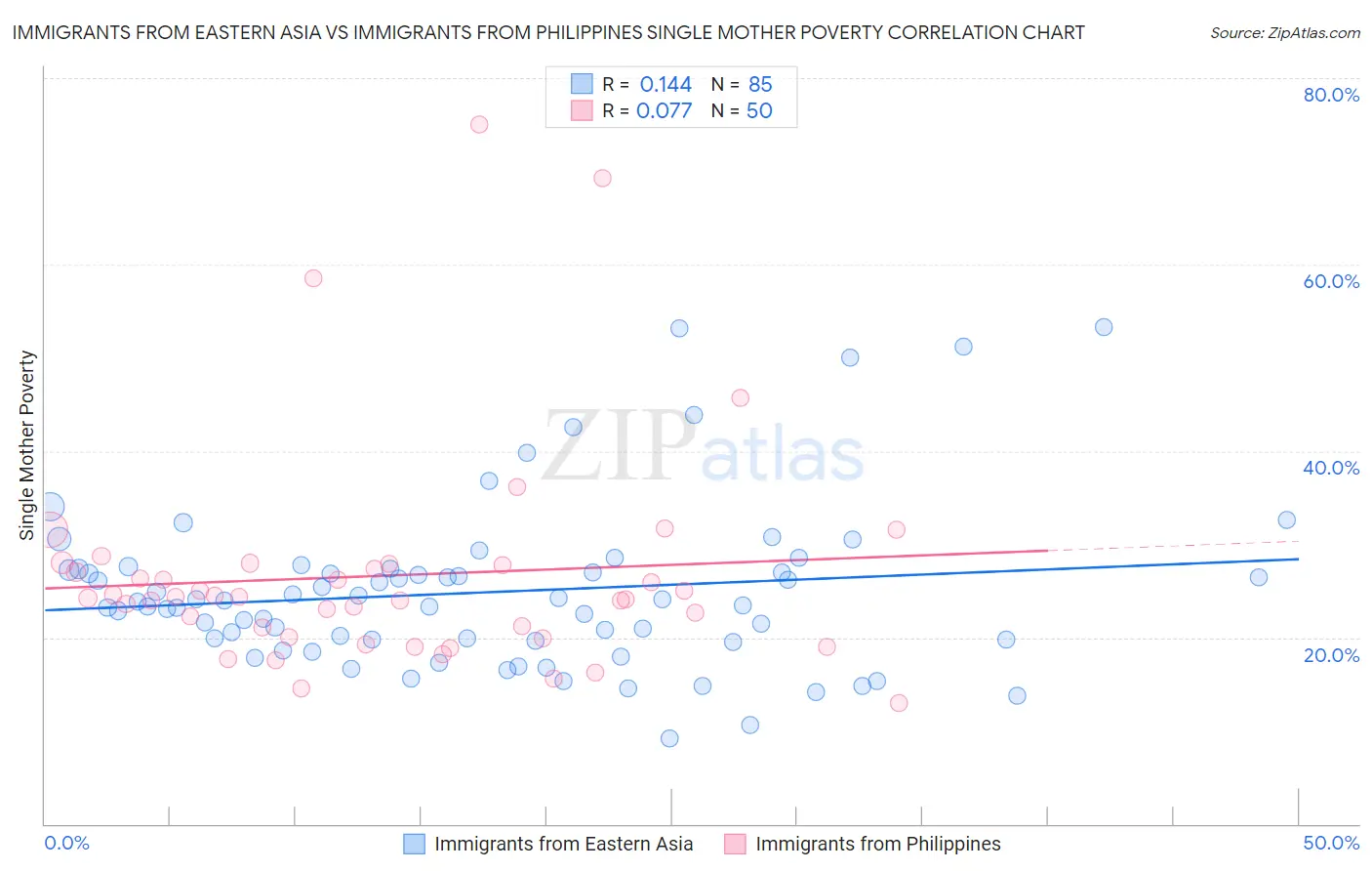 Immigrants from Eastern Asia vs Immigrants from Philippines Single Mother Poverty