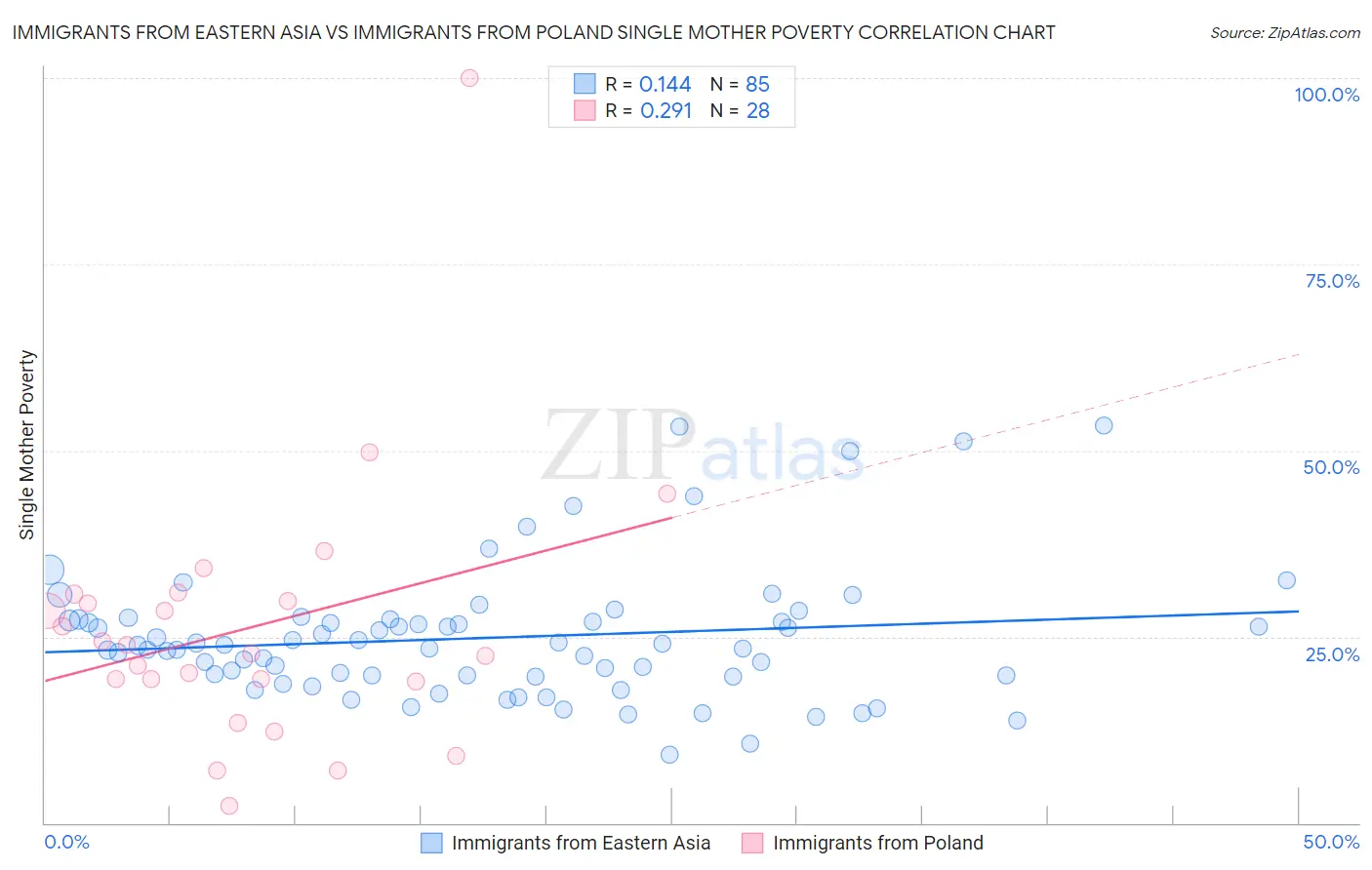 Immigrants from Eastern Asia vs Immigrants from Poland Single Mother Poverty