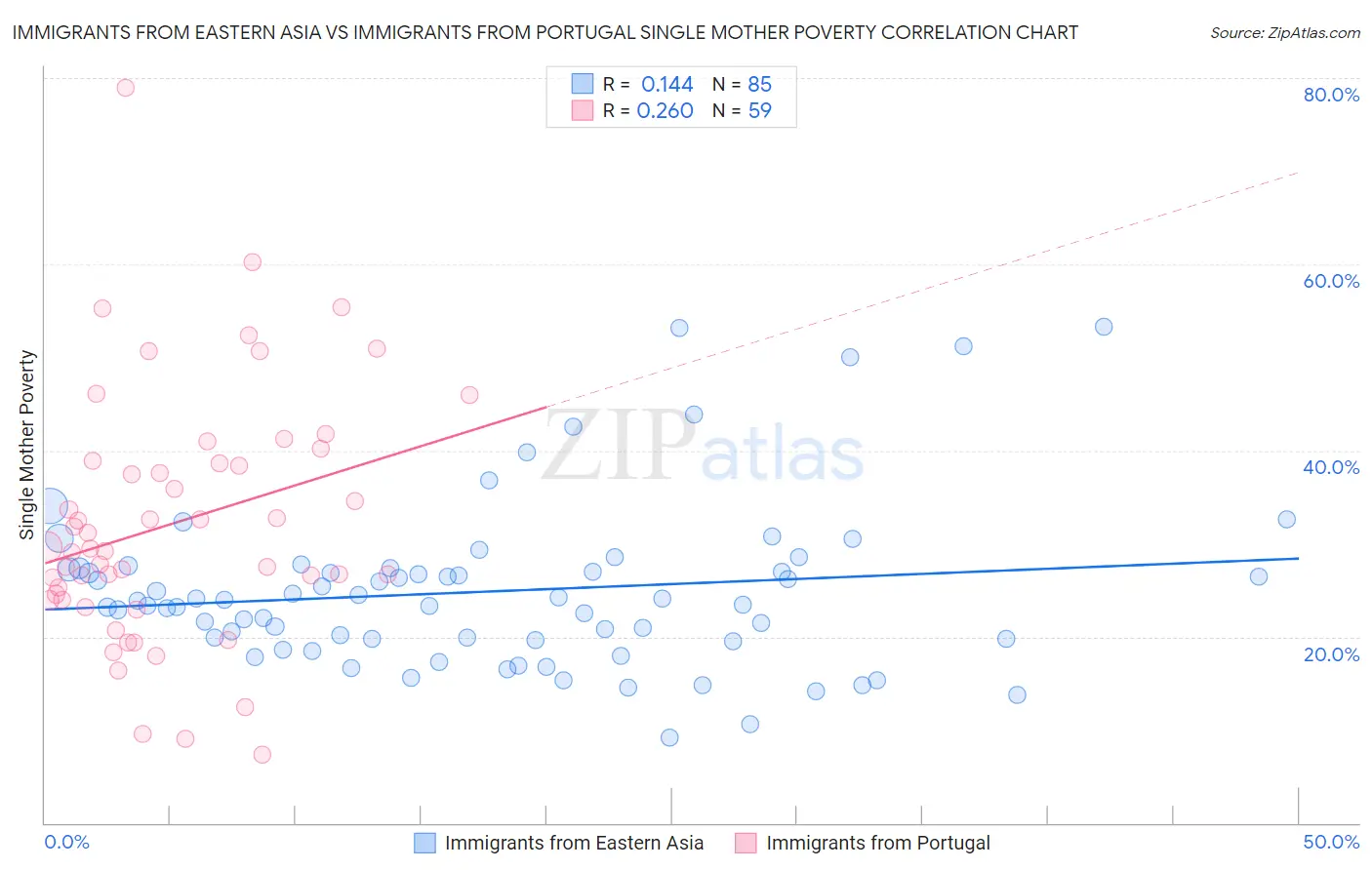Immigrants from Eastern Asia vs Immigrants from Portugal Single Mother Poverty
