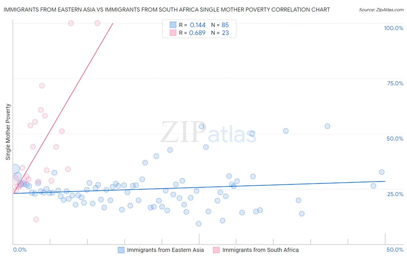 Immigrants from Eastern Asia vs Immigrants from South Africa Single Mother Poverty