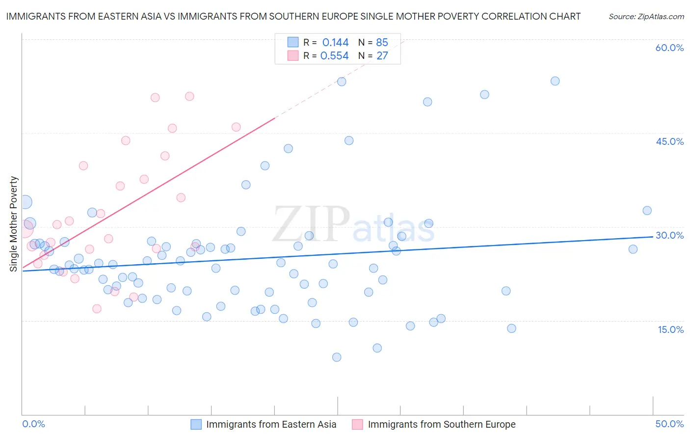 Immigrants from Eastern Asia vs Immigrants from Southern Europe Single Mother Poverty