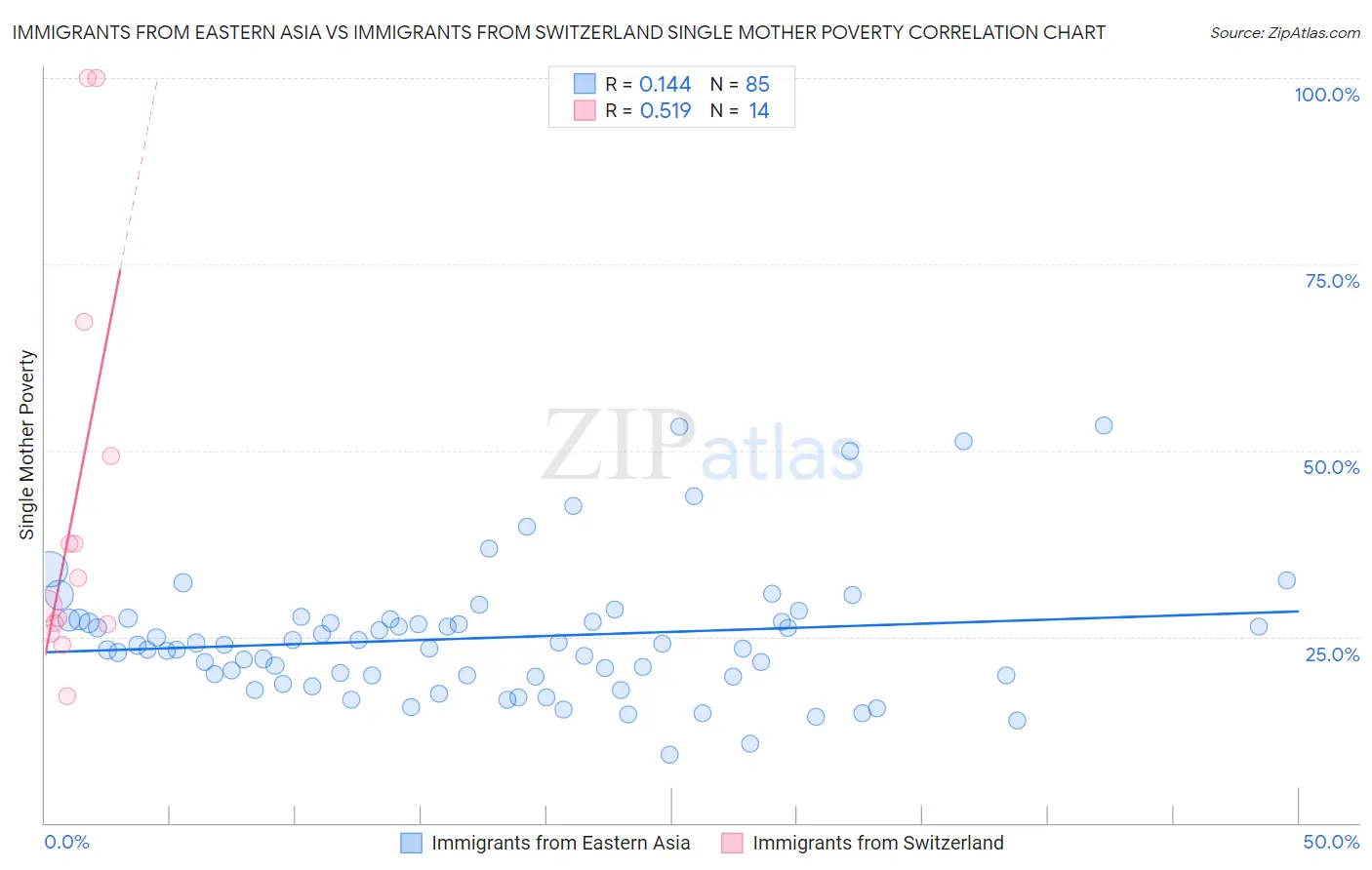 Immigrants from Eastern Asia vs Immigrants from Switzerland Single Mother Poverty