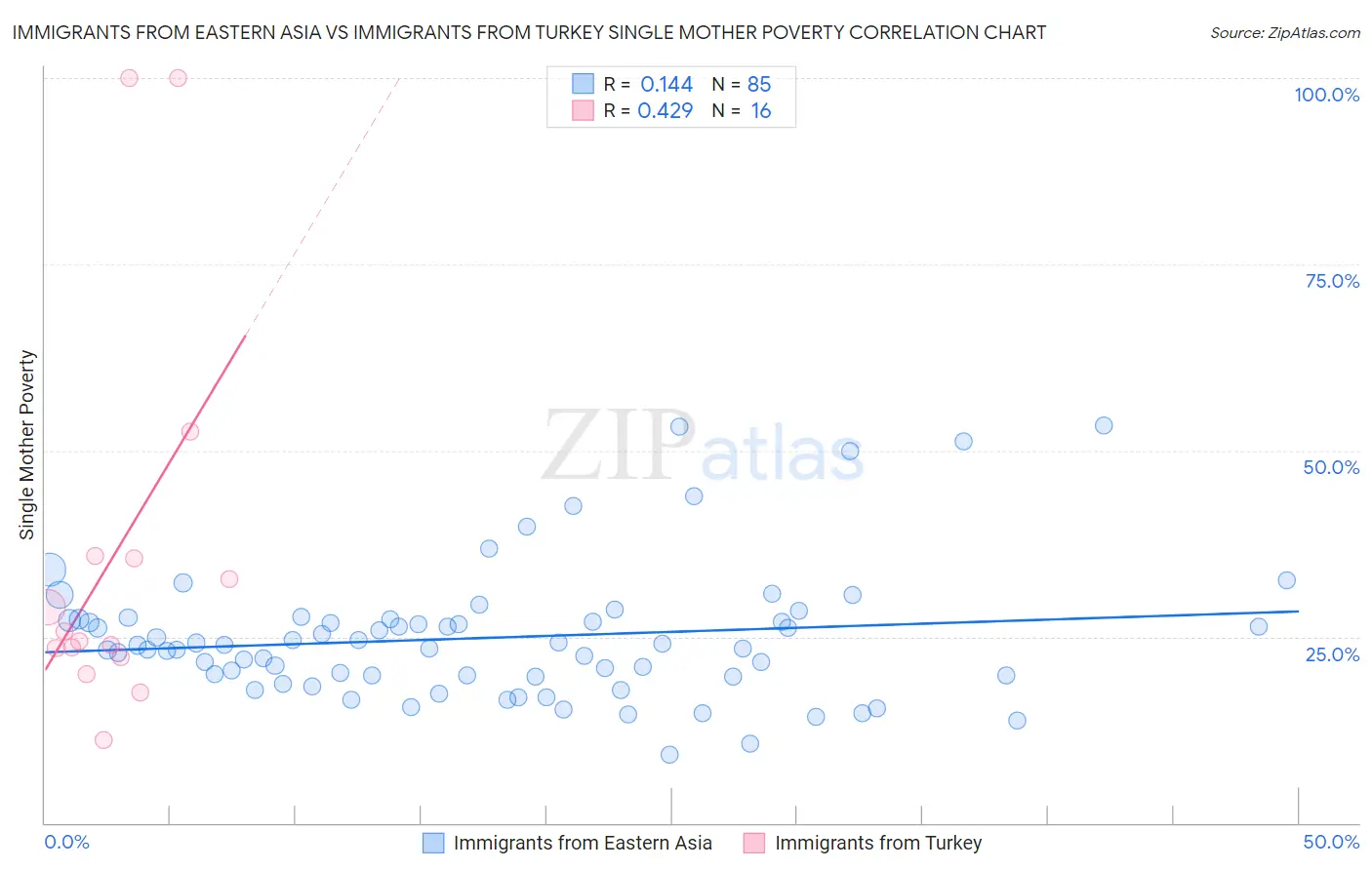 Immigrants from Eastern Asia vs Immigrants from Turkey Single Mother Poverty