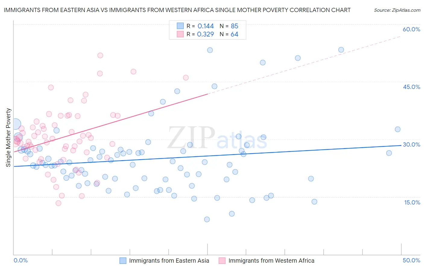 Immigrants from Eastern Asia vs Immigrants from Western Africa Single Mother Poverty