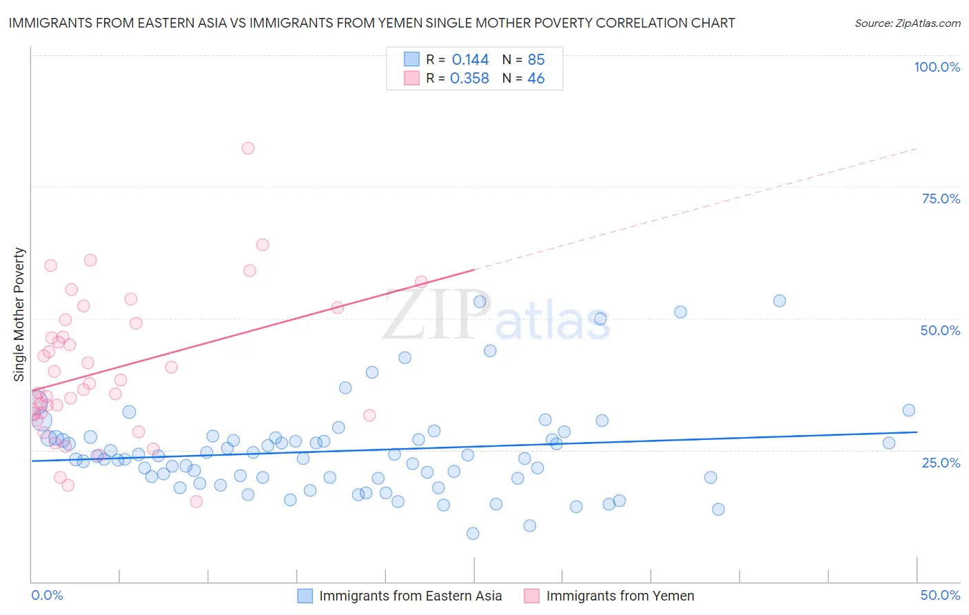 Immigrants from Eastern Asia vs Immigrants from Yemen Single Mother Poverty