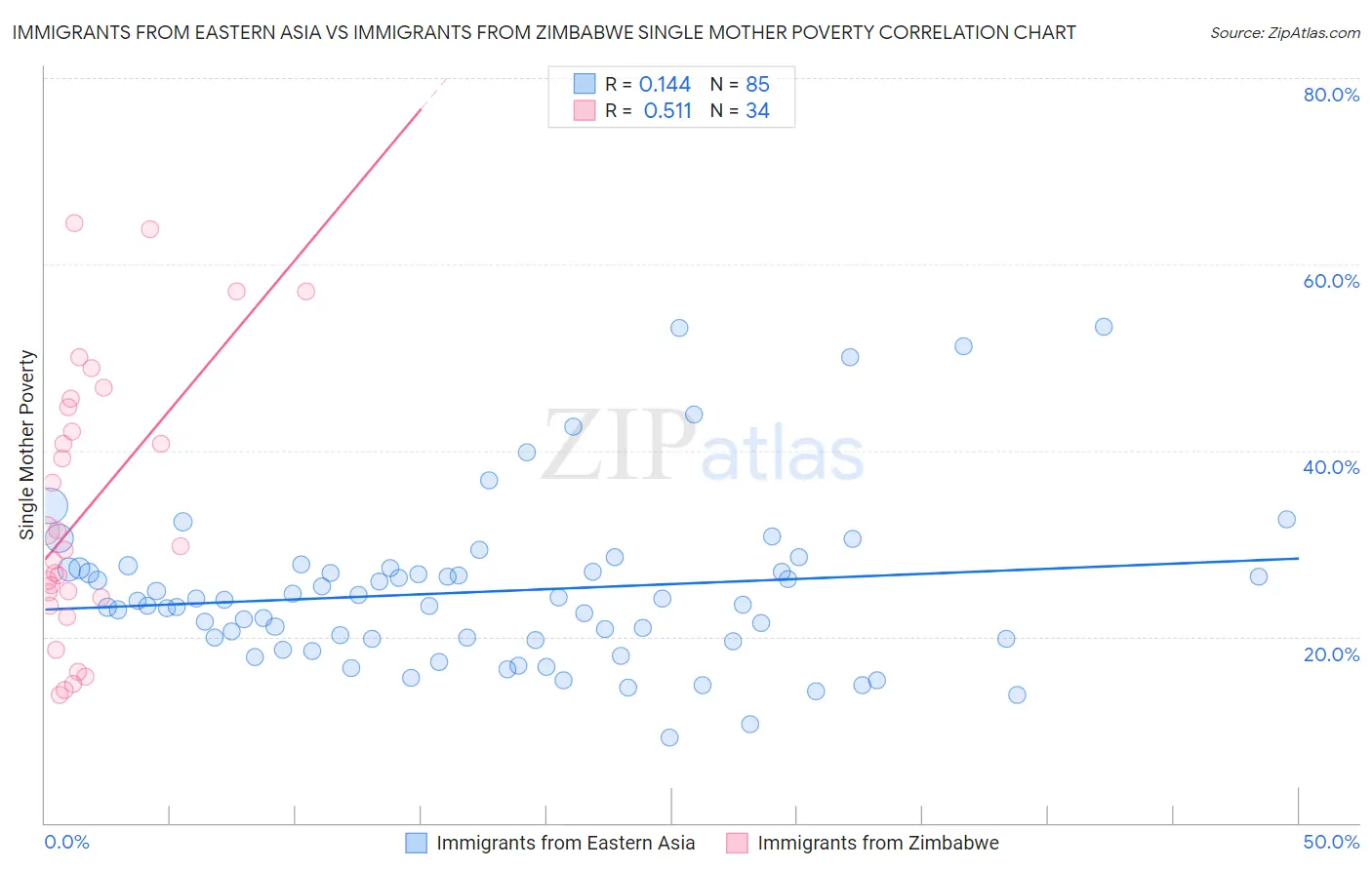 Immigrants from Eastern Asia vs Immigrants from Zimbabwe Single Mother Poverty