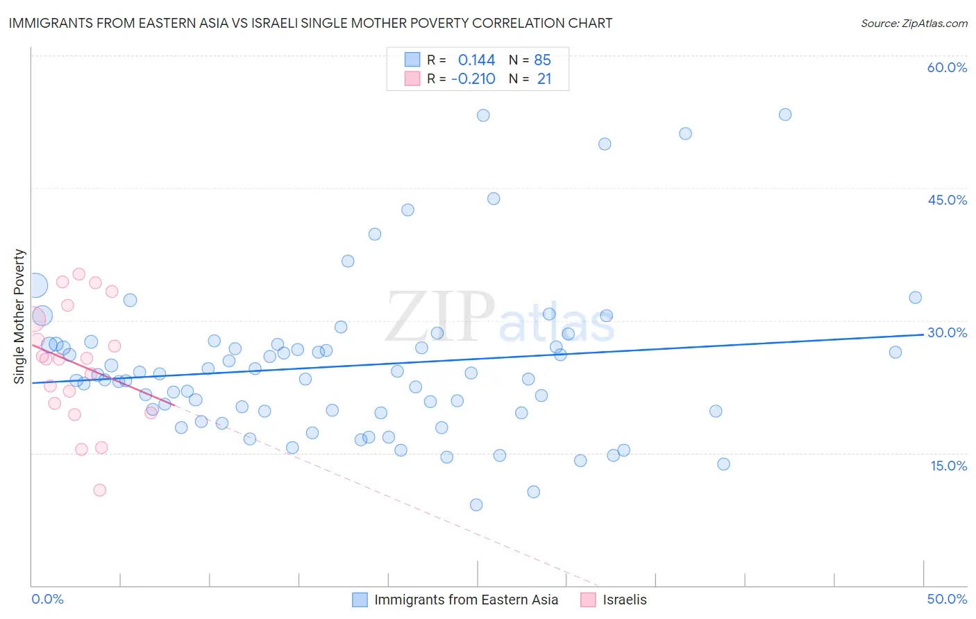 Immigrants from Eastern Asia vs Israeli Single Mother Poverty