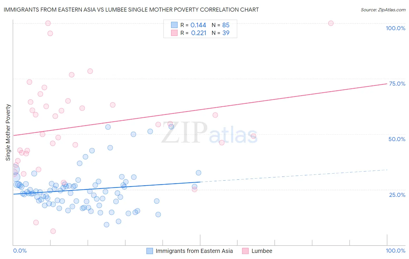 Immigrants from Eastern Asia vs Lumbee Single Mother Poverty