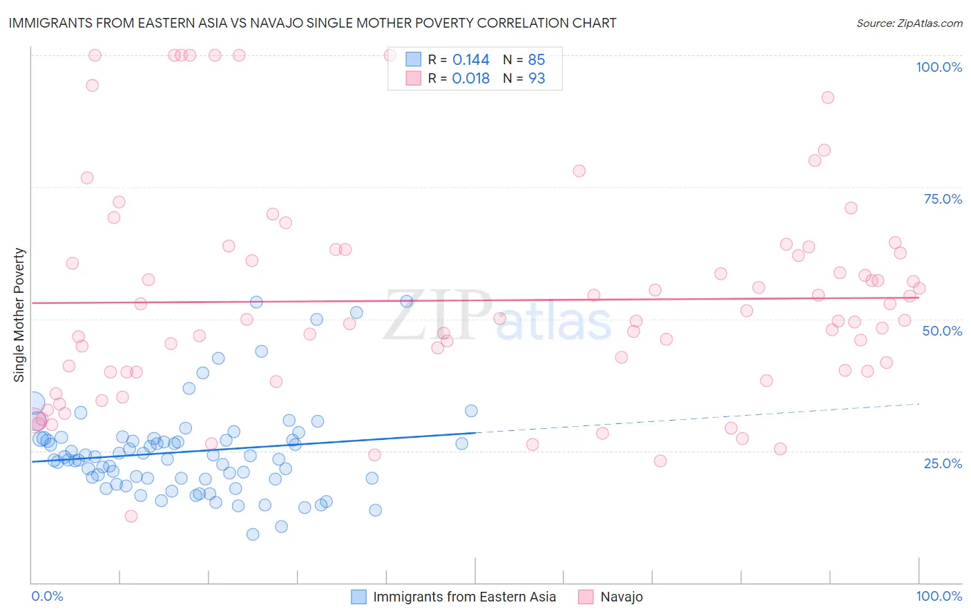 Immigrants from Eastern Asia vs Navajo Single Mother Poverty