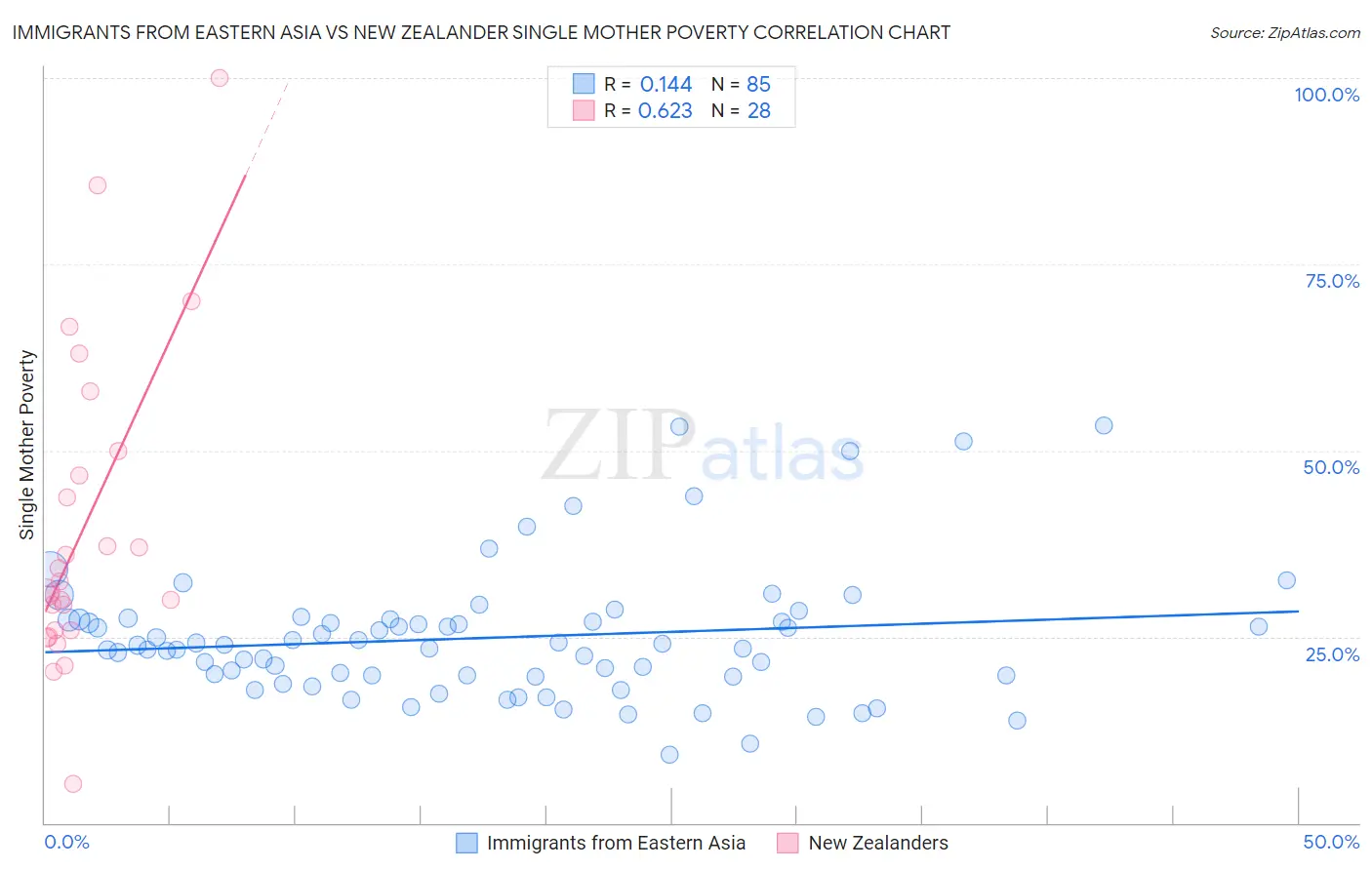 Immigrants from Eastern Asia vs New Zealander Single Mother Poverty