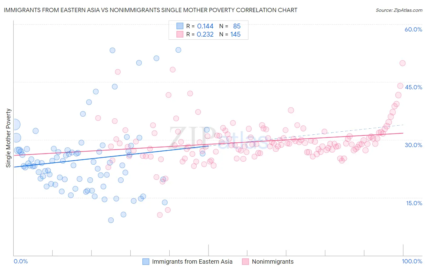 Immigrants from Eastern Asia vs Nonimmigrants Single Mother Poverty