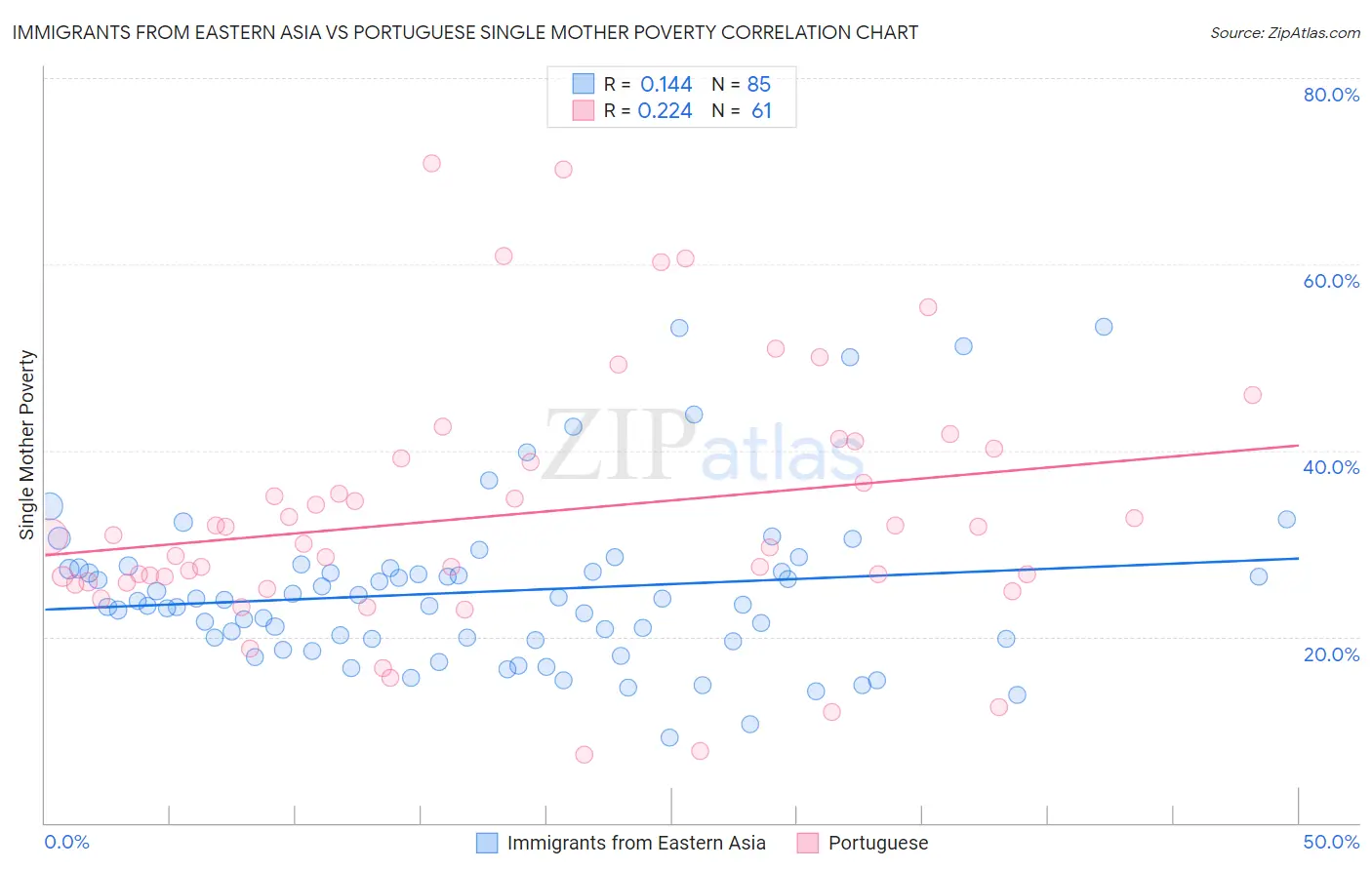 Immigrants from Eastern Asia vs Portuguese Single Mother Poverty