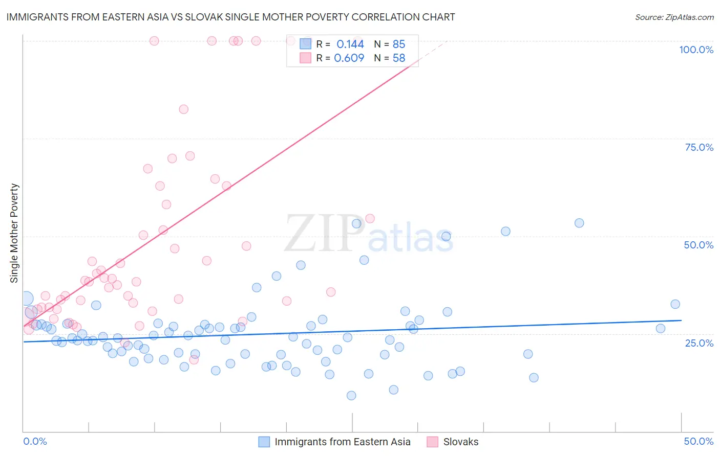 Immigrants from Eastern Asia vs Slovak Single Mother Poverty