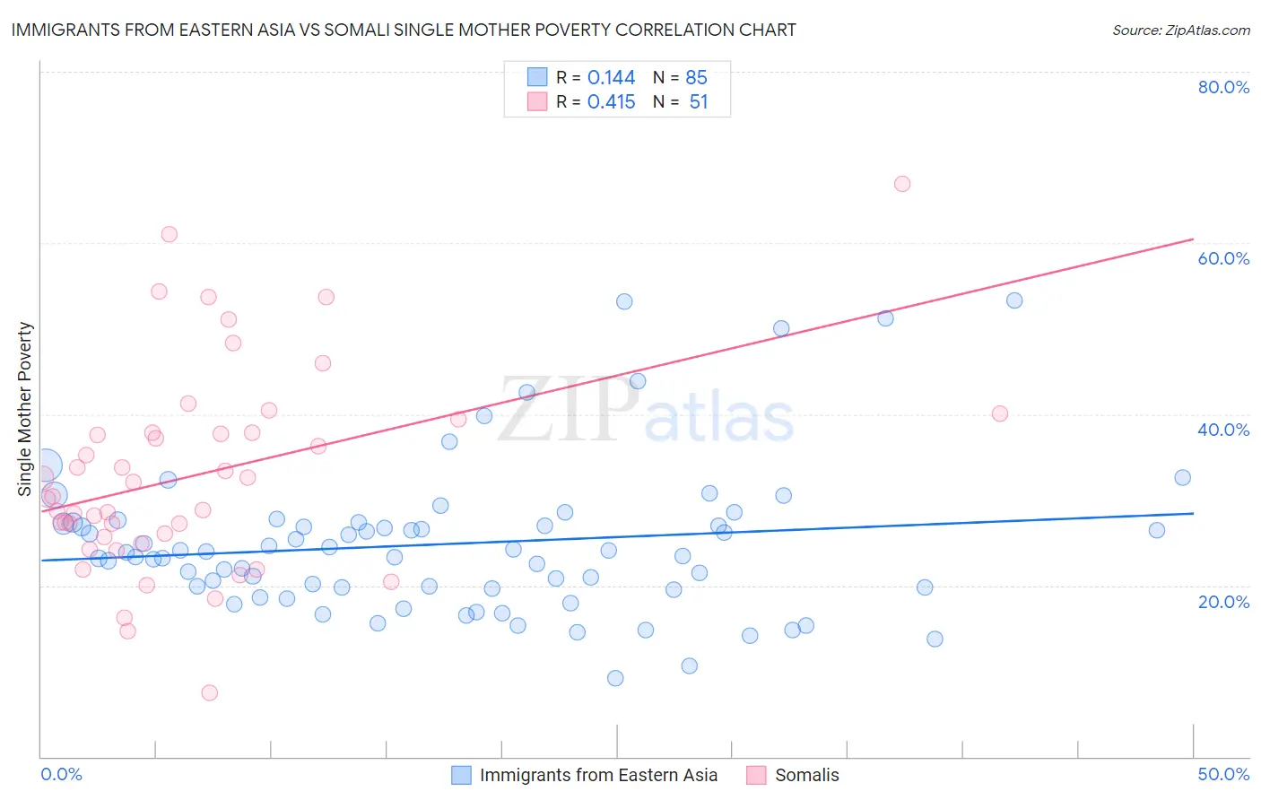 Immigrants from Eastern Asia vs Somali Single Mother Poverty