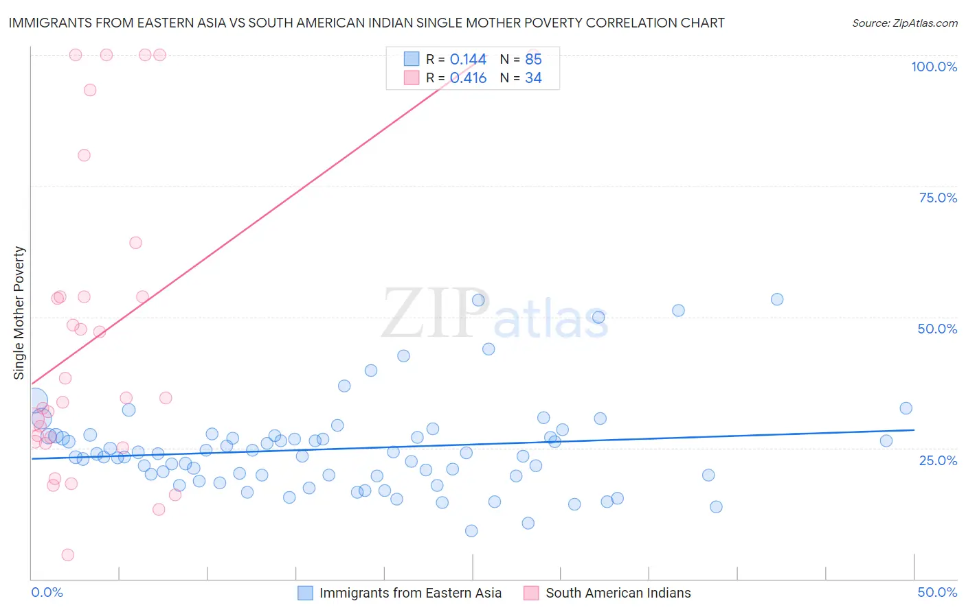 Immigrants from Eastern Asia vs South American Indian Single Mother Poverty