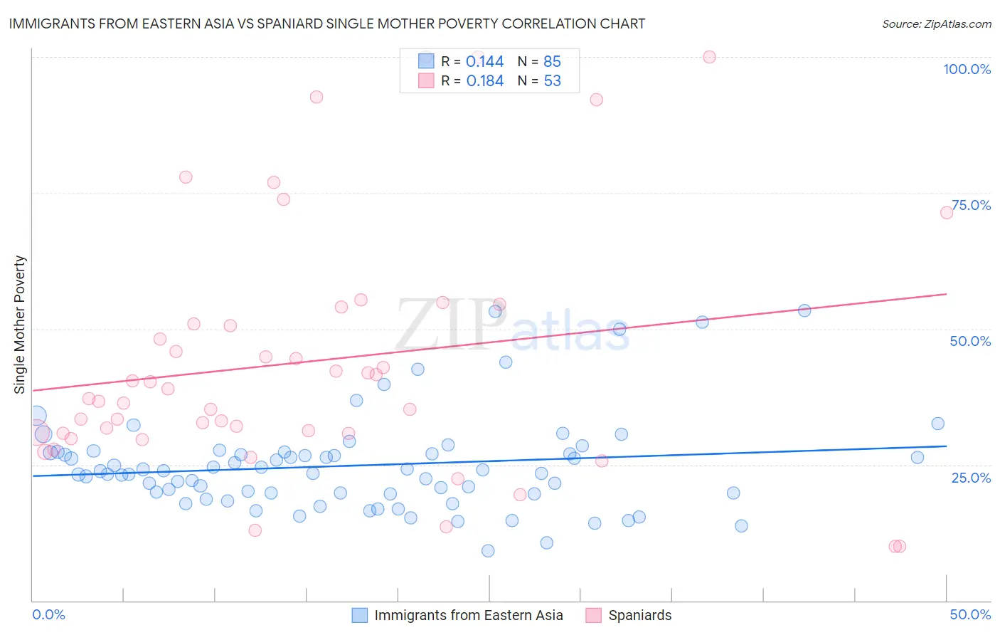 Immigrants from Eastern Asia vs Spaniard Single Mother Poverty