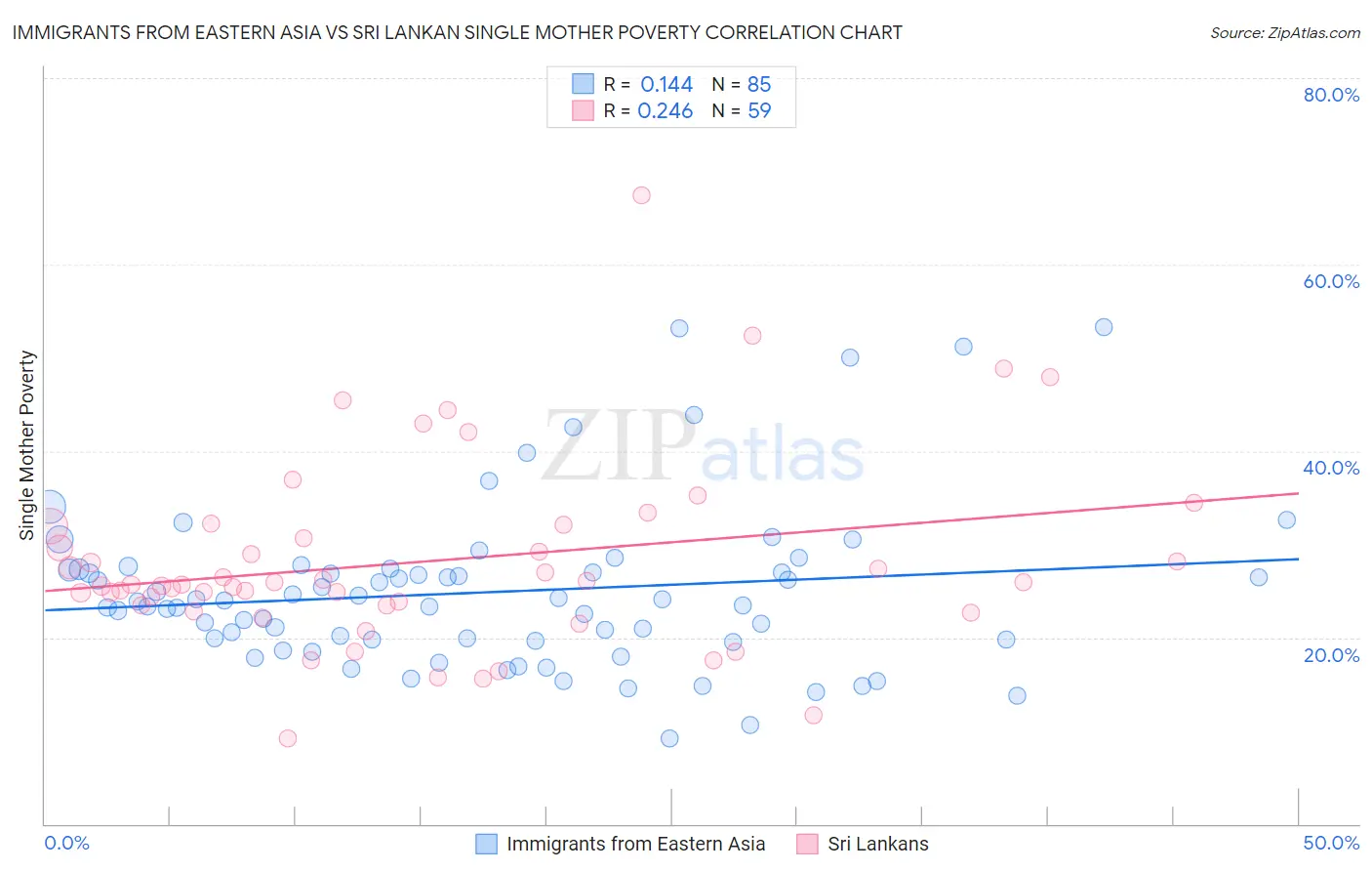 Immigrants from Eastern Asia vs Sri Lankan Single Mother Poverty