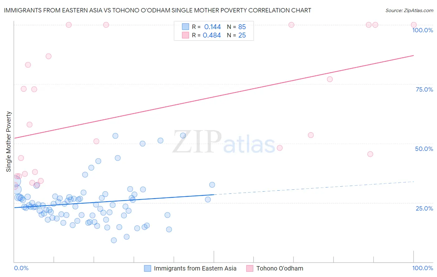 Immigrants from Eastern Asia vs Tohono O'odham Single Mother Poverty