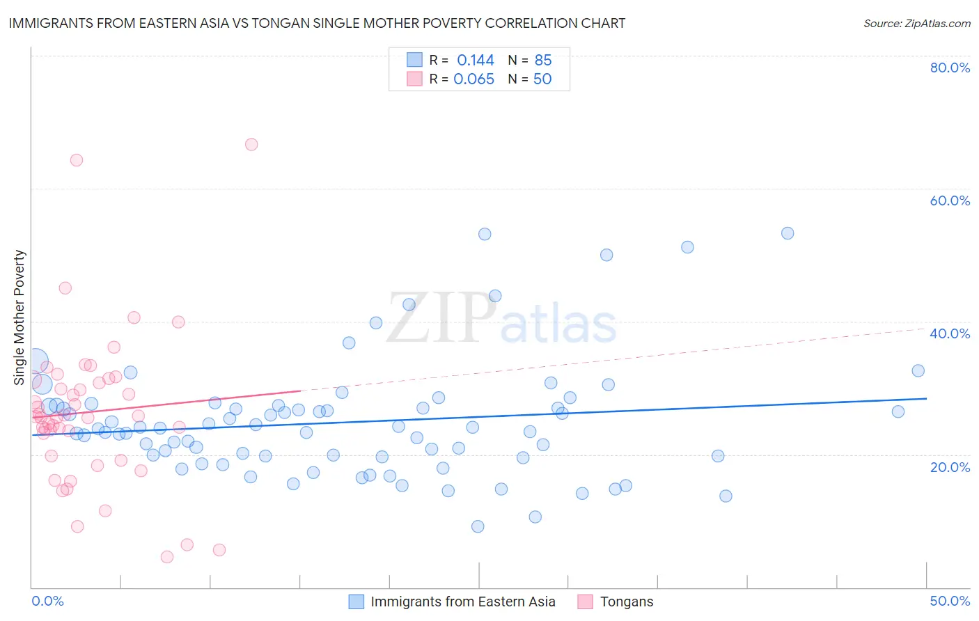 Immigrants from Eastern Asia vs Tongan Single Mother Poverty
