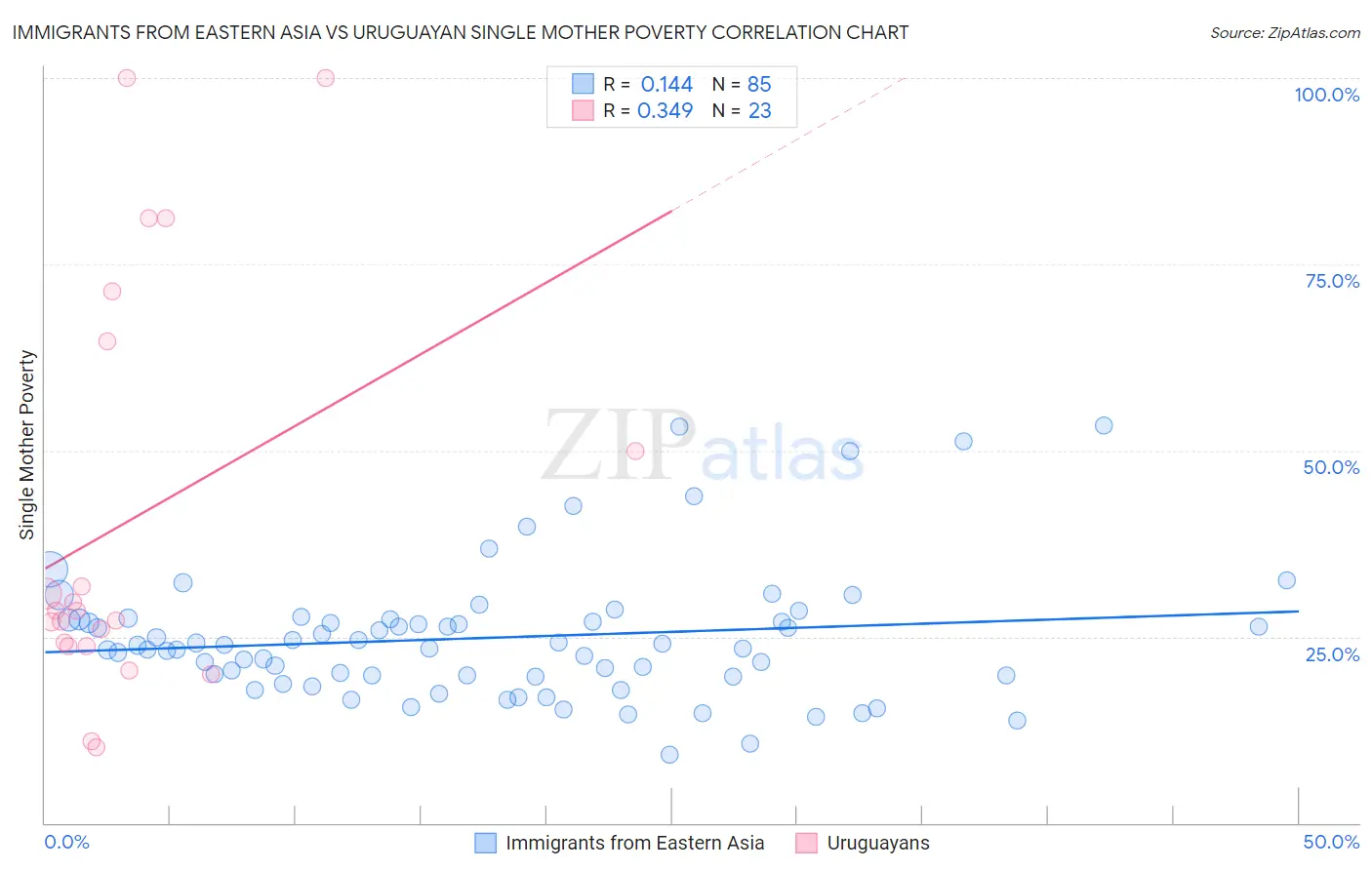 Immigrants from Eastern Asia vs Uruguayan Single Mother Poverty