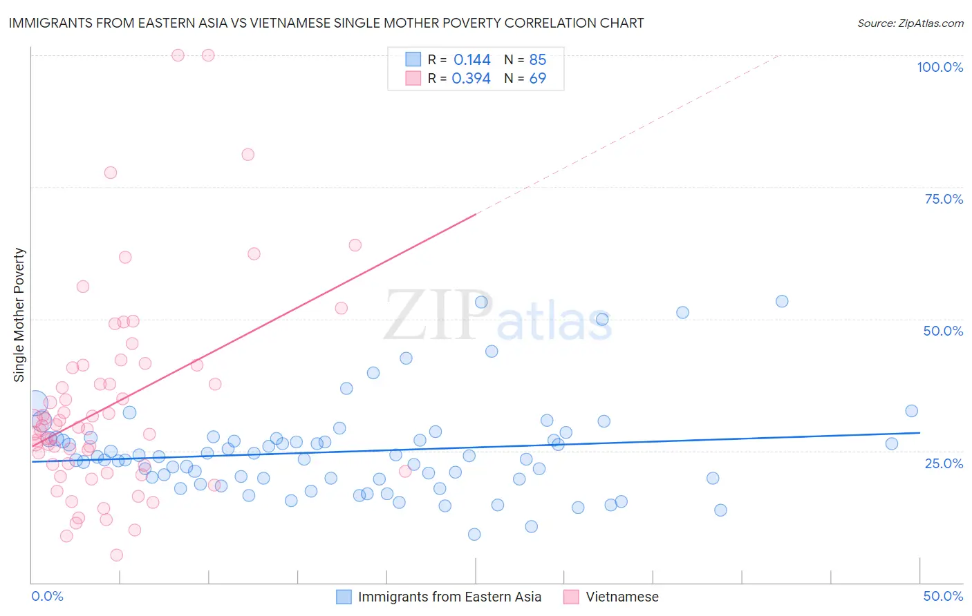 Immigrants from Eastern Asia vs Vietnamese Single Mother Poverty