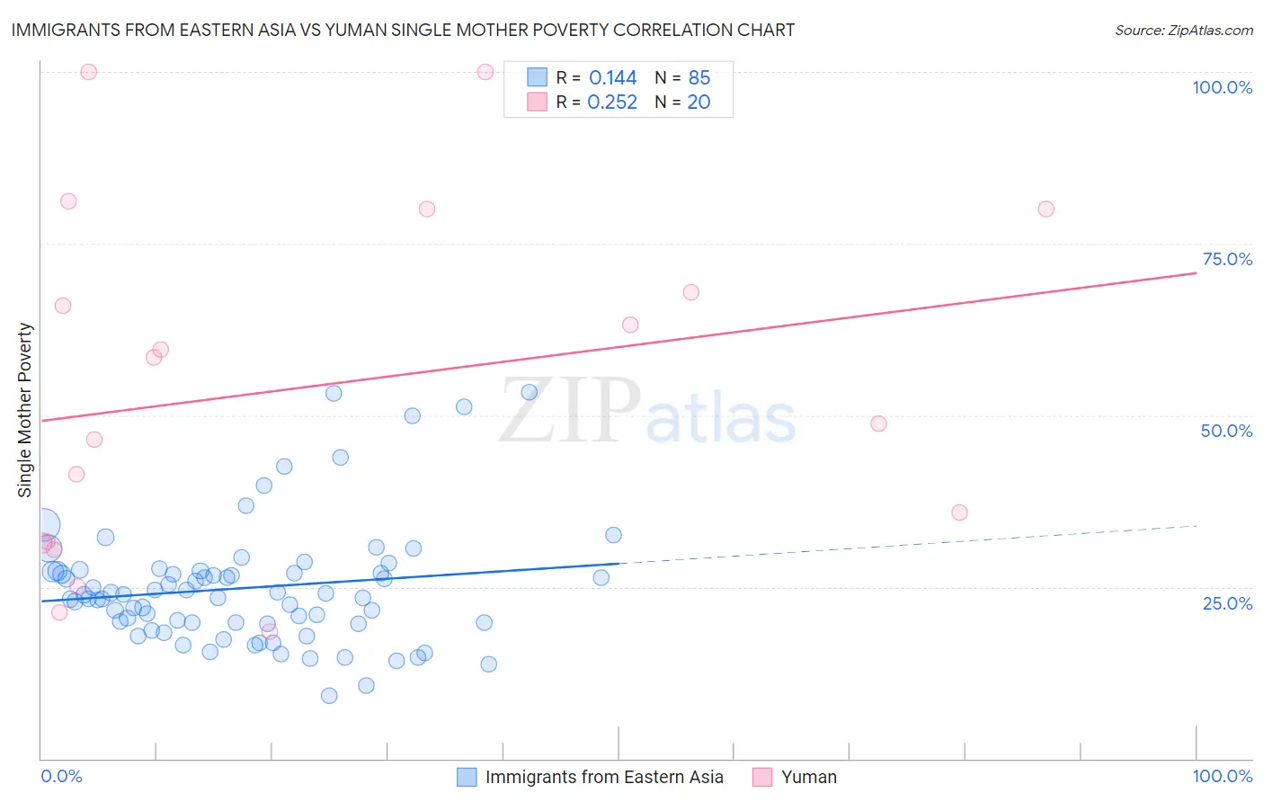 Immigrants from Eastern Asia vs Yuman Single Mother Poverty