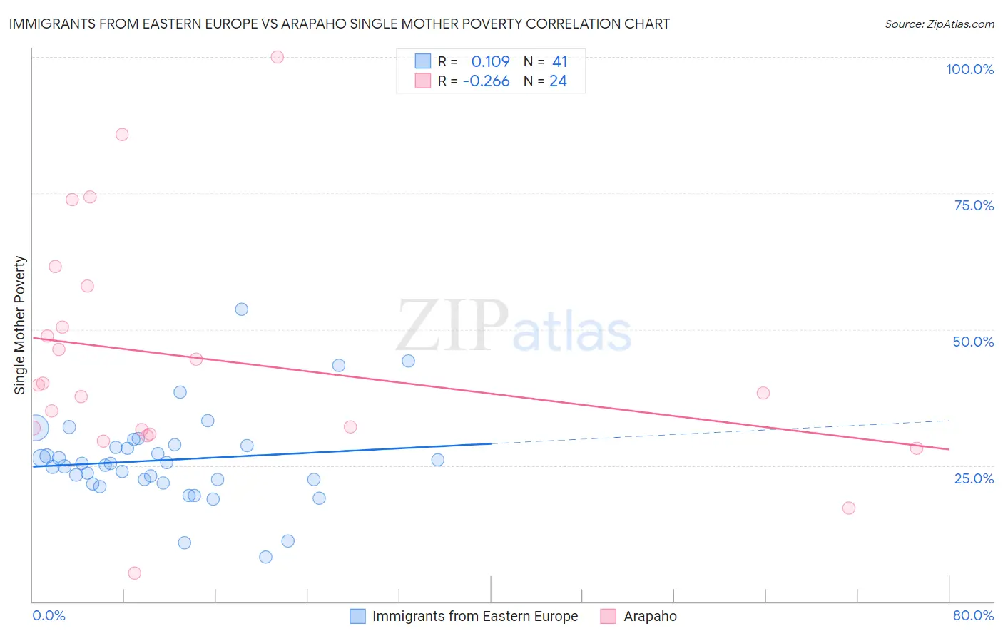 Immigrants from Eastern Europe vs Arapaho Single Mother Poverty