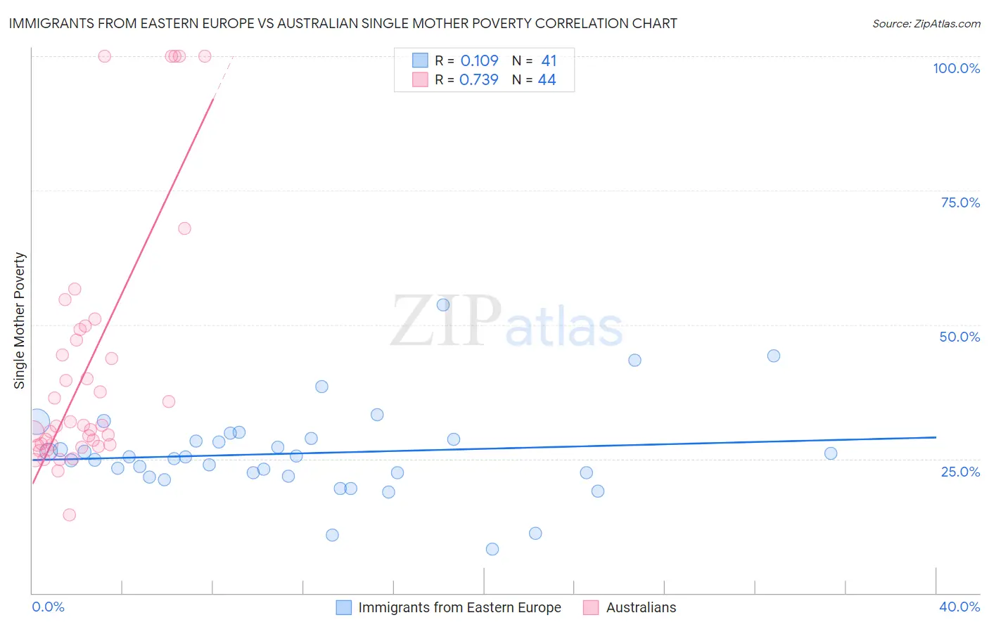 Immigrants from Eastern Europe vs Australian Single Mother Poverty