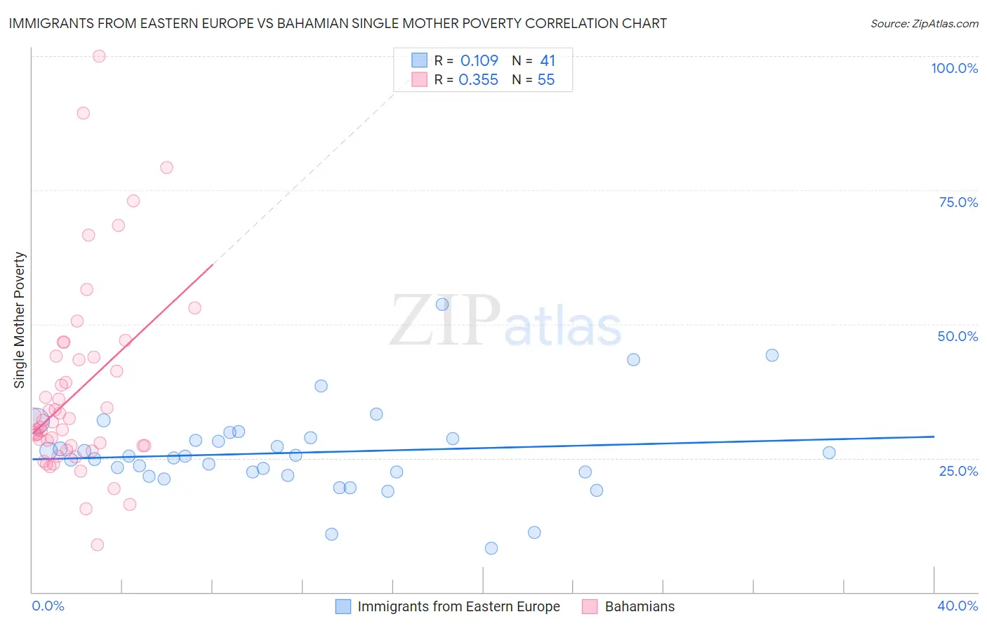 Immigrants from Eastern Europe vs Bahamian Single Mother Poverty