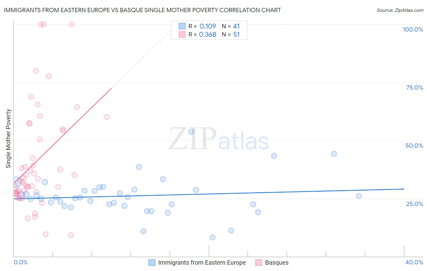 Immigrants from Eastern Europe vs Basque Single Mother Poverty