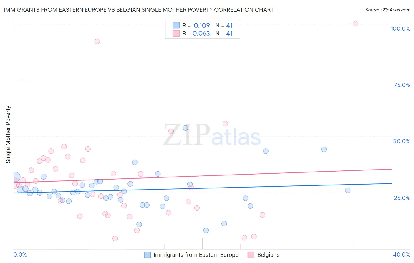 Immigrants from Eastern Europe vs Belgian Single Mother Poverty