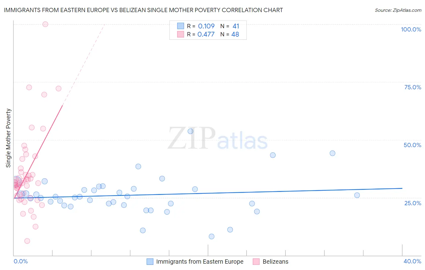 Immigrants from Eastern Europe vs Belizean Single Mother Poverty