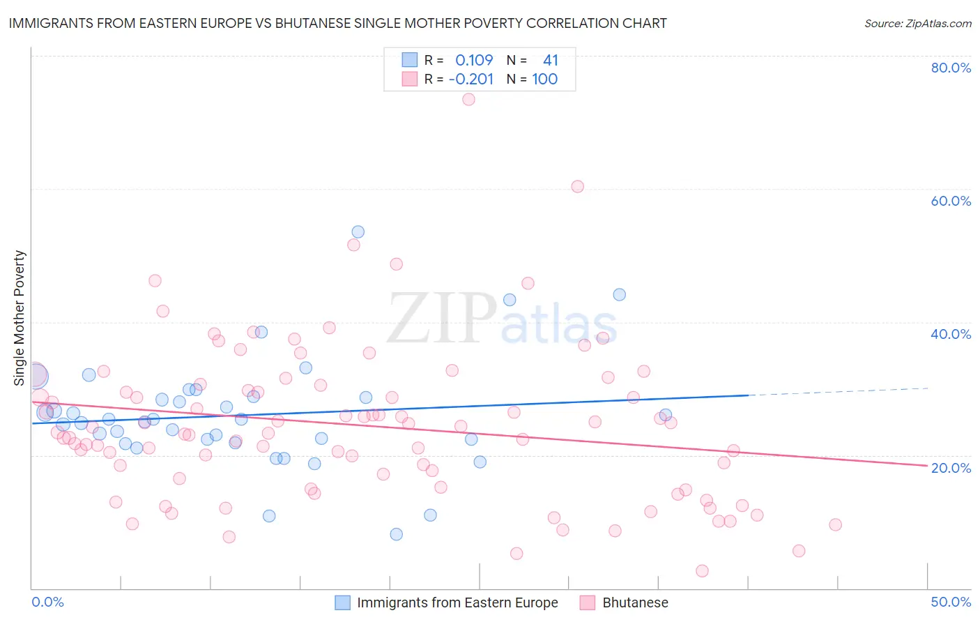 Immigrants from Eastern Europe vs Bhutanese Single Mother Poverty