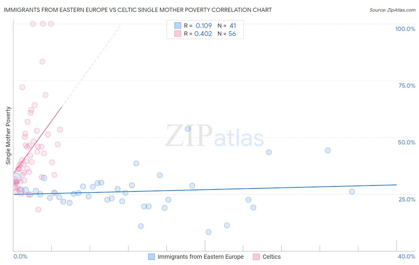 Immigrants from Eastern Europe vs Celtic Single Mother Poverty